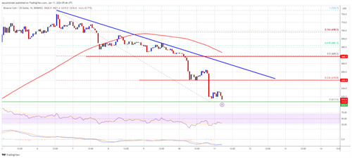 币安币价格走势