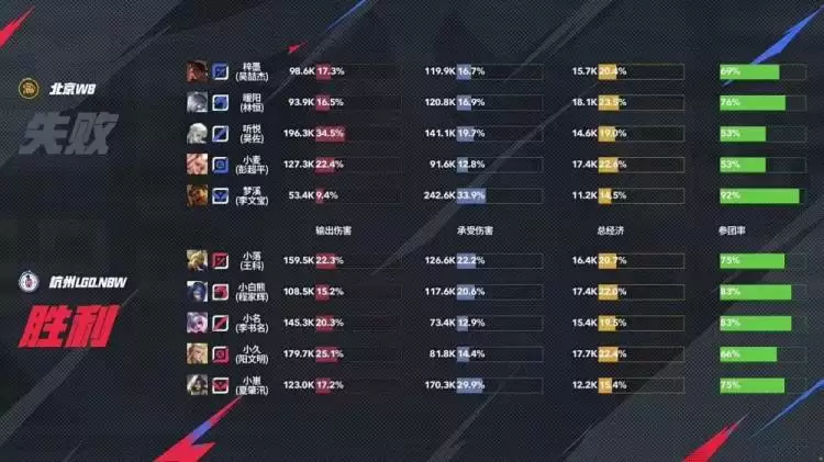 KPL季后赛战报:WB