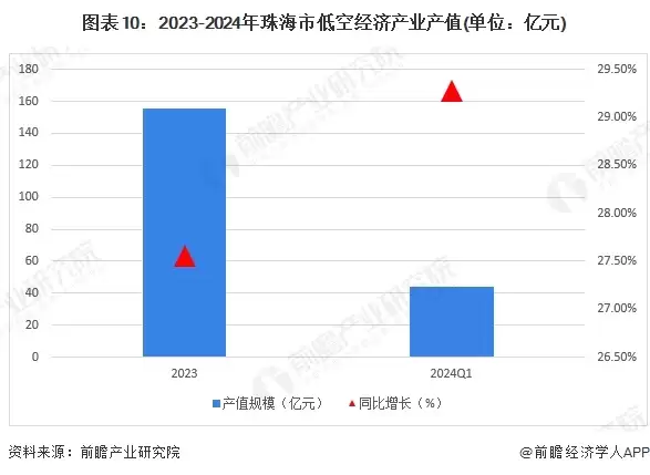 图10:2023-2024年珠海市低空经济产业产值(单位:亿元)