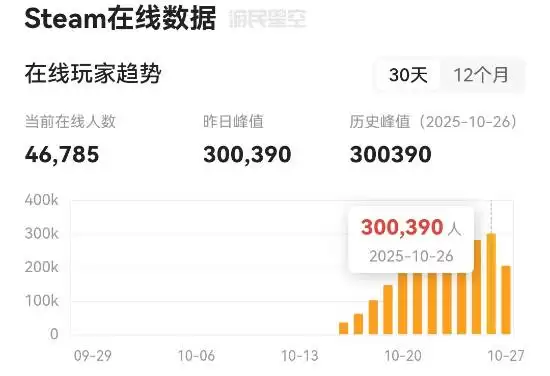 逃离鸭科夫销量破百万，Steam在线突        </div>
		<div class=