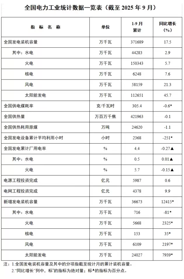 2025年全国电力装机达37.2亿千瓦,新能源发电与充电设施双提速