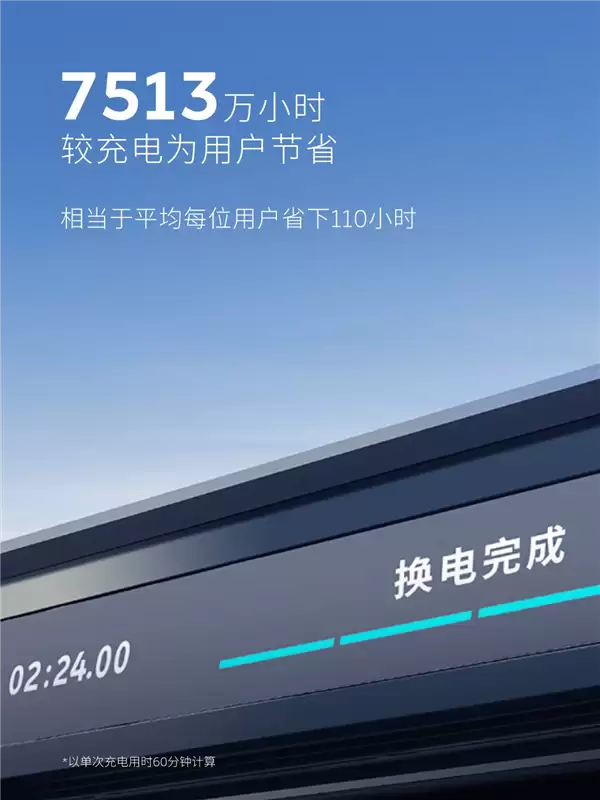 1亿次指日可待!蔚来换电突破9000万次:累计电量达47.5亿度