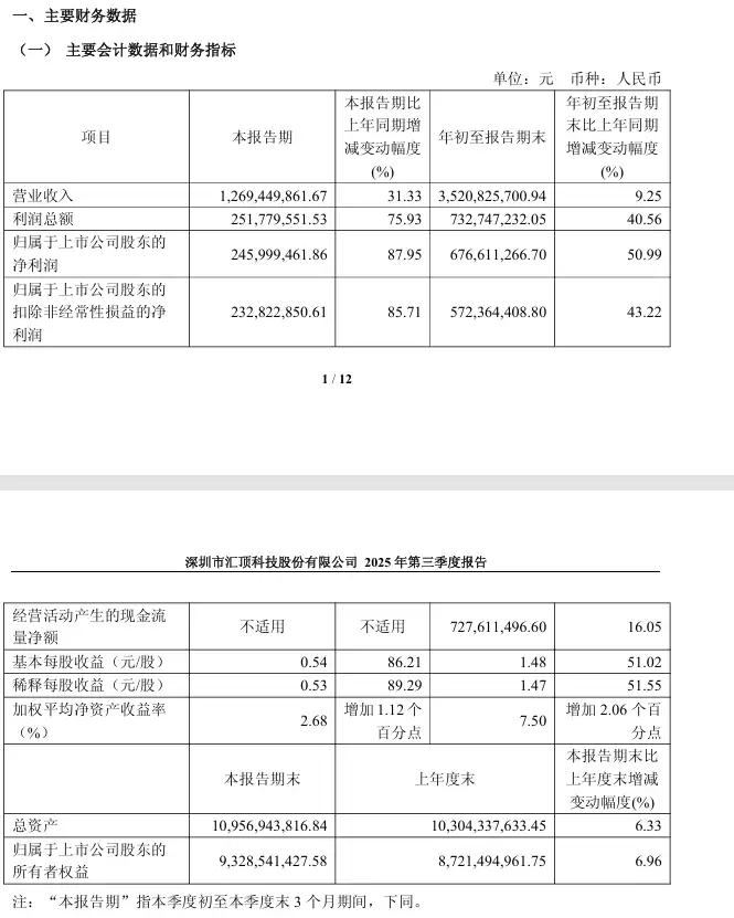 汇顶科技2025年Q3营收增31.33%,净利润大增87.95%