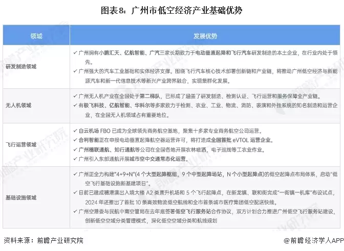 图8:广州市低空经济产业基础优势