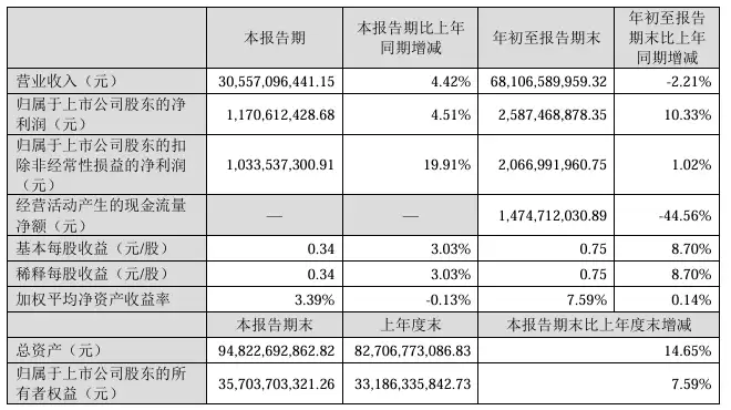 歌尔股份前三季度净利润 25.87 亿元同比增长 10.33%,拟分红 5.22 亿元