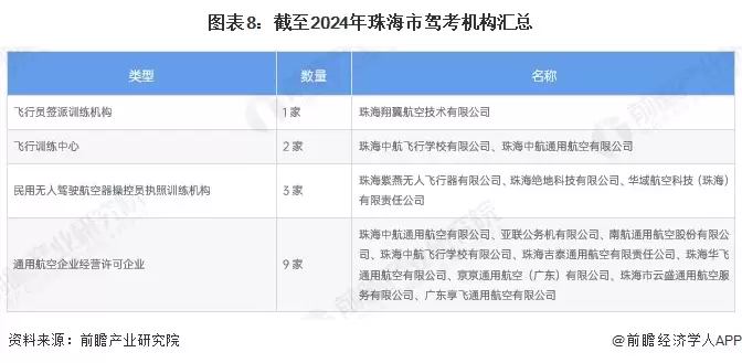 图8:截至2024年珠海市驾考机构汇总