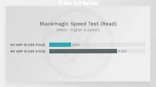 苹果藏了一手!M5 MacBook Pro隐形升级:SSD速度提升211%