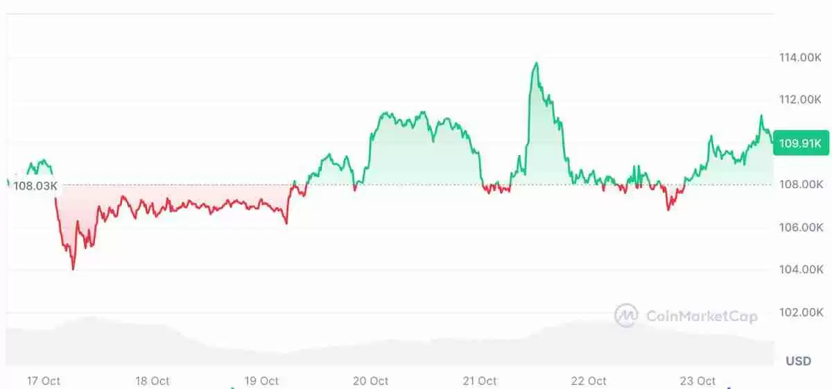 BitMine董事长Tom Lee详细表示,尽管受华尔街青睐,比特币(BTC)仍难逃50%暴跌