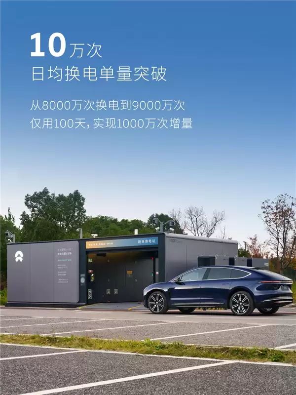 1亿次指日可待!蔚来换电突破9000万次:累计电量达47.5亿度