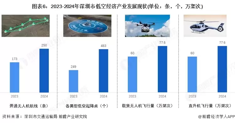 图6:2023-2024年深圳市低空经济产业发展现状(单位:条,个,万架次)