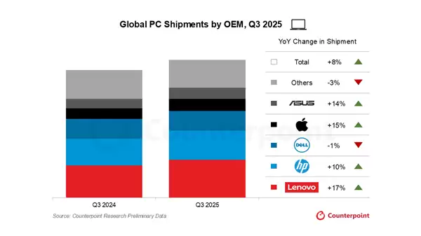 事实不如微软所愿!Windows 10停止支持:反带动苹果Mac销量大增