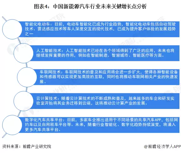 图4:中国新能源汽车行业未来关键增长点分析
