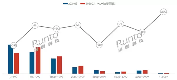 第三季度销量减少11.5%!中国智能投影市场形势严峻 机构:非刚需是下滑原因