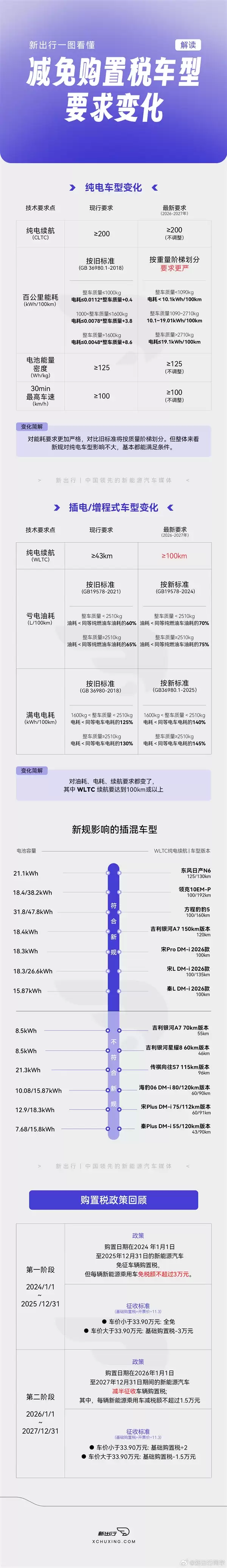 一图看懂减免购置税车型要求变化:多款车年前可抄底!