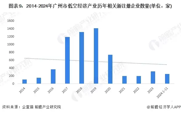 图9:2014-2024年广州市低空经济产业历年相关新注册企业数量(单位:家)