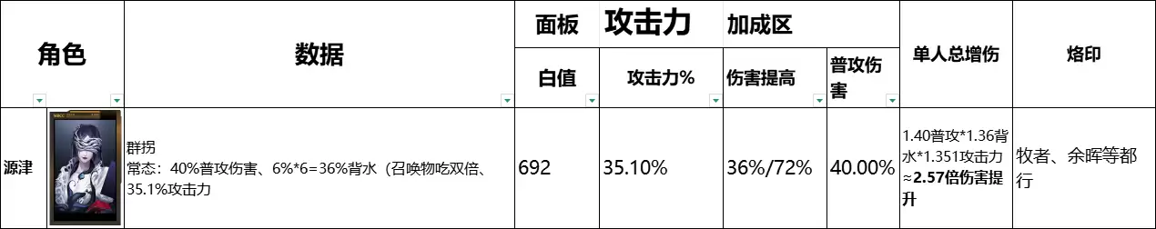 《无尽迷途》全辅助角色数据榜一览