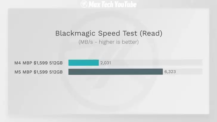 外形未变内藏升级:苹果 M5 MacBook Pro SSD 读写速度较 M4 款最高提升 211%