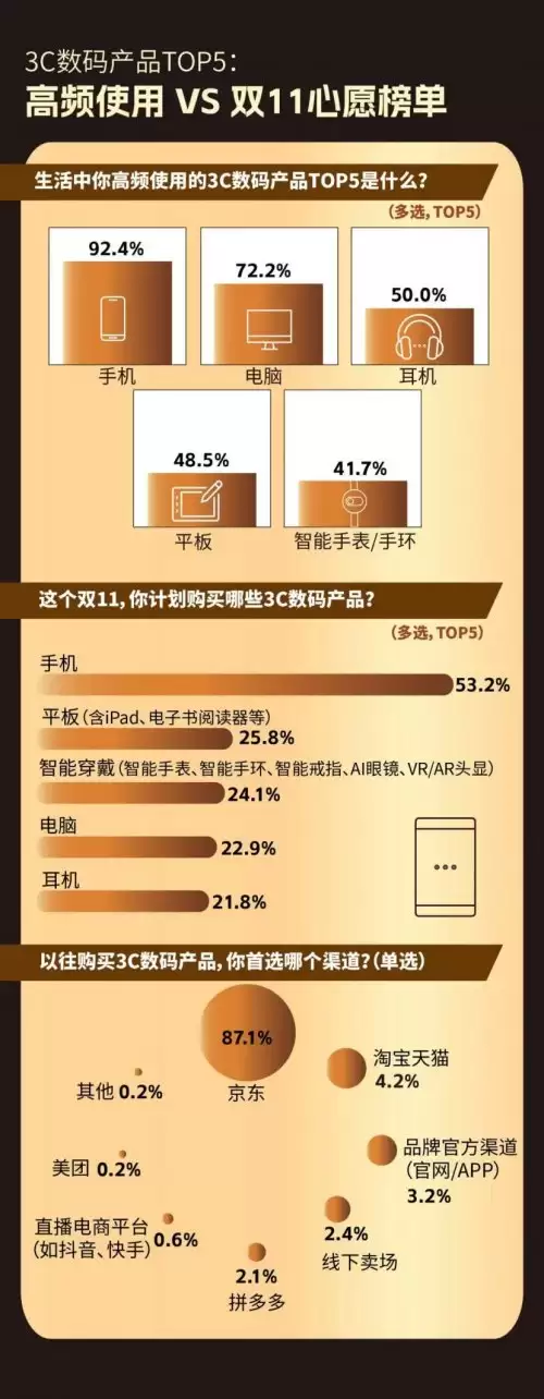 11.11消费报告:近八成消费者在京东追逐3C数码 新品关注度中3C数码第一
