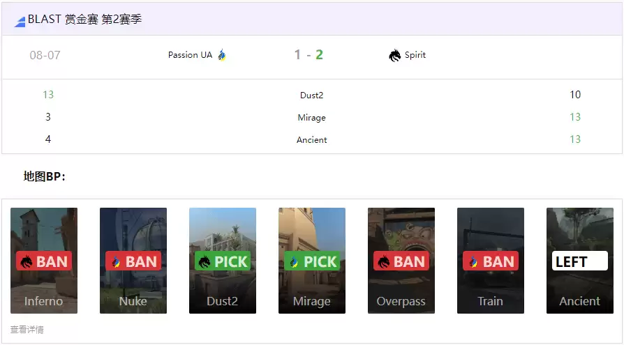 BLAST赏金赛S2战报：Spirit让一追二险胜Passion UA晋级