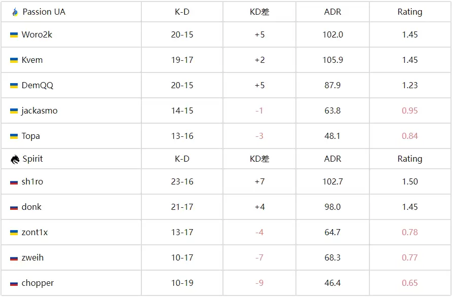 BLAST赏金赛S2战报：Spirit让一追二险胜Passion UA晋级