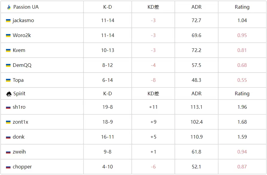 BLAST赏金赛S2战报：Spirit让一追二险胜Passion UA晋级