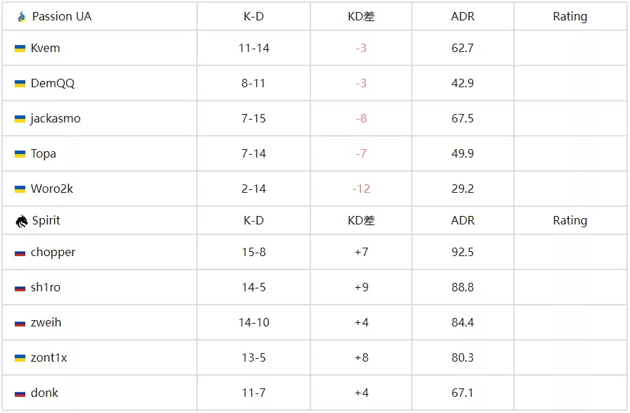 BLAST赏金赛S2战报：Spirit让一追二险胜Passion UA晋级