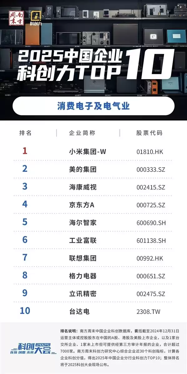 科创力最新排名:小米超美的跃居第一!格力第八