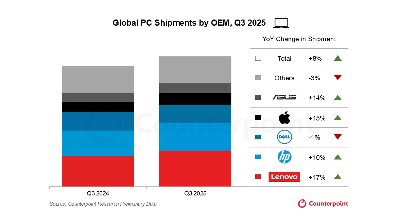 微软 Win10 停止支持推动 2025 年 Q3 苹果 Mac 产品销量大增,出货量同比增长 14.9%