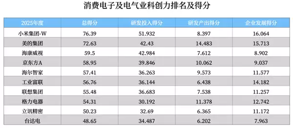 科创力最新排名:小米超美的跃居第一!格力第八