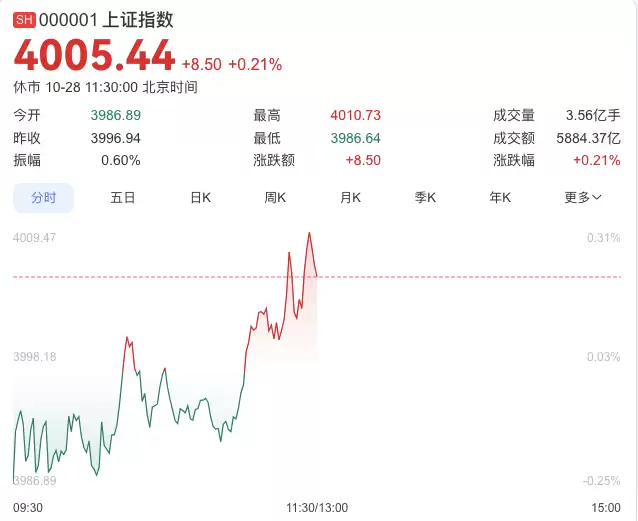 A股强势反弹 上证指数时隔十年突破4000点