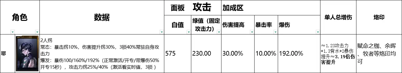 《无尽迷途》全辅助角色数据榜一览