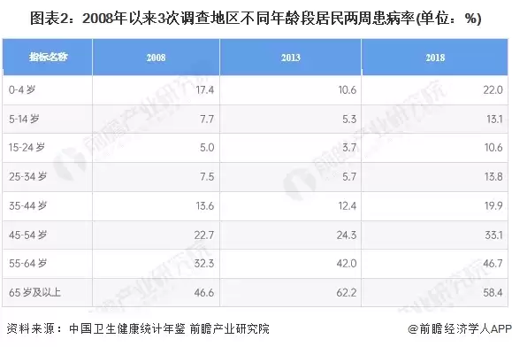 图2:2008年以来3次调查地区不同年龄段居民两周患病率(单位:%)