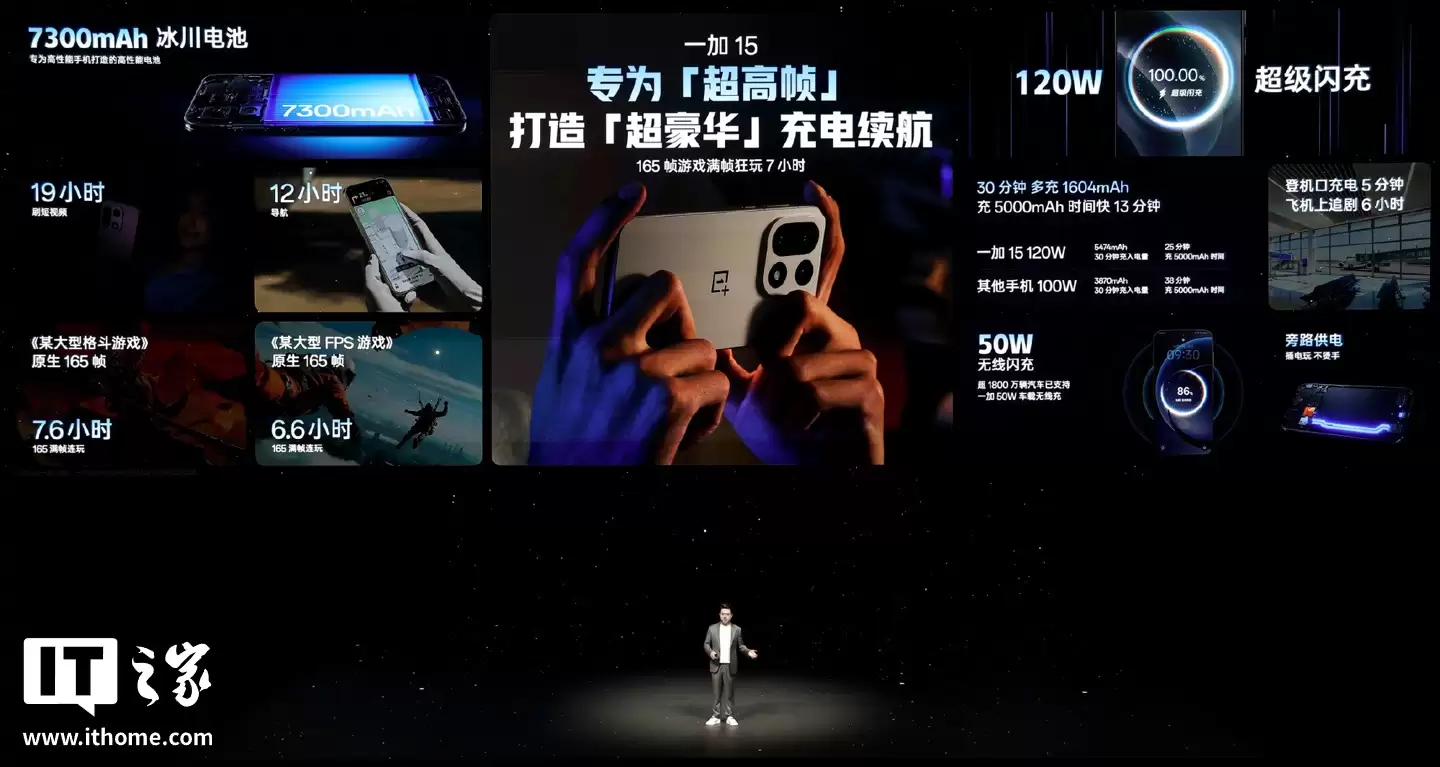 一加 15 搭载 7300mAh 电池 + 120W 超级闪充 + 50W 无线闪充,号称“史上最豪华充电续航组合”
