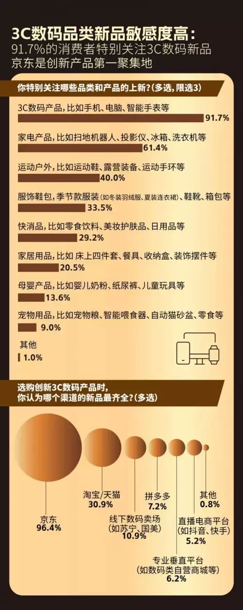 11.11消费报告:近八成消费者在京东追逐3C数码 新品关注度中3C数码第一