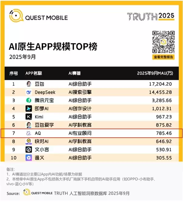 行业增速第一!蚂蚁AQ跻身中国AI应用榜第7:Top10唯一健康类应用