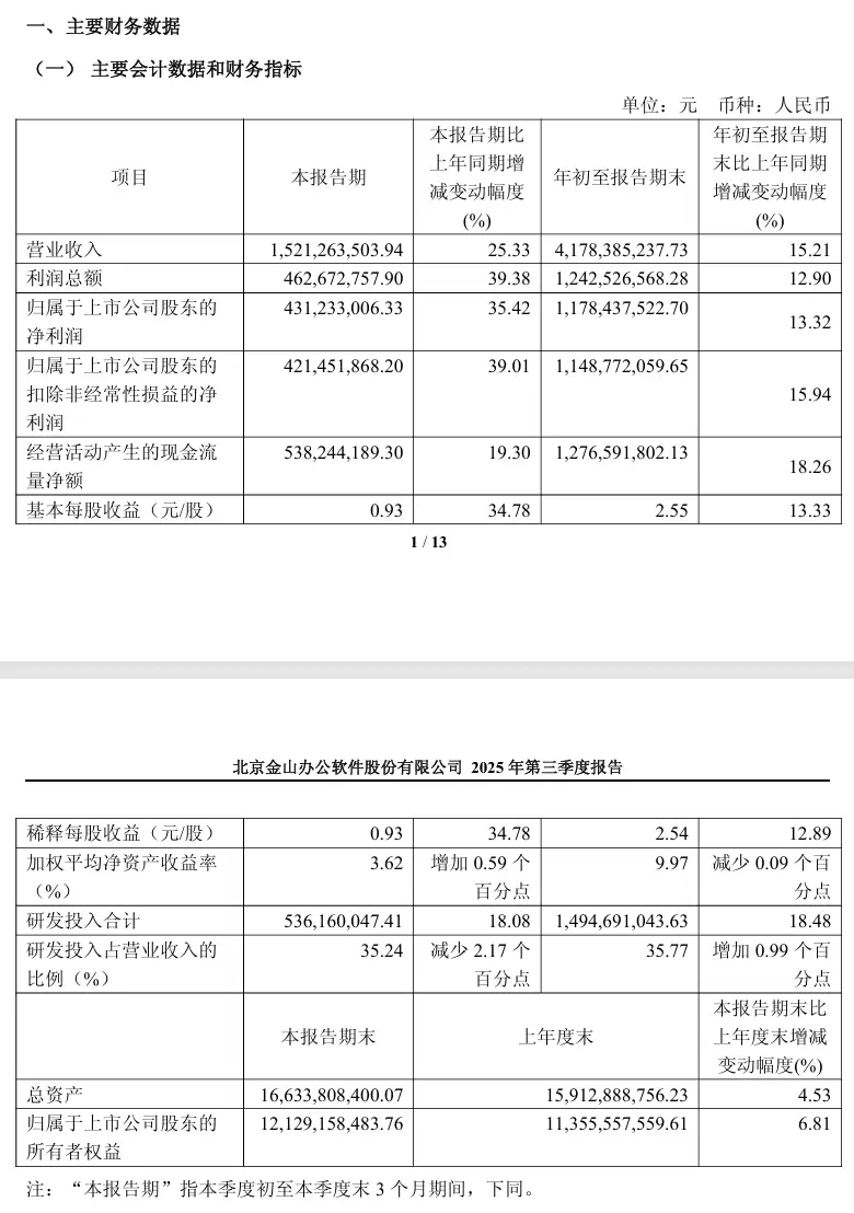 金山办公2025年Q3财报:营收净利双增,AI驱动WPS业务高增长
