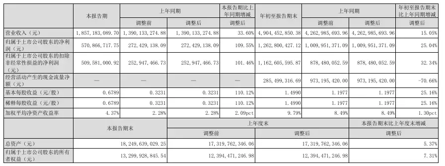 紫光国微:第三季度归属净利润5.71亿元,同比增长109.55%