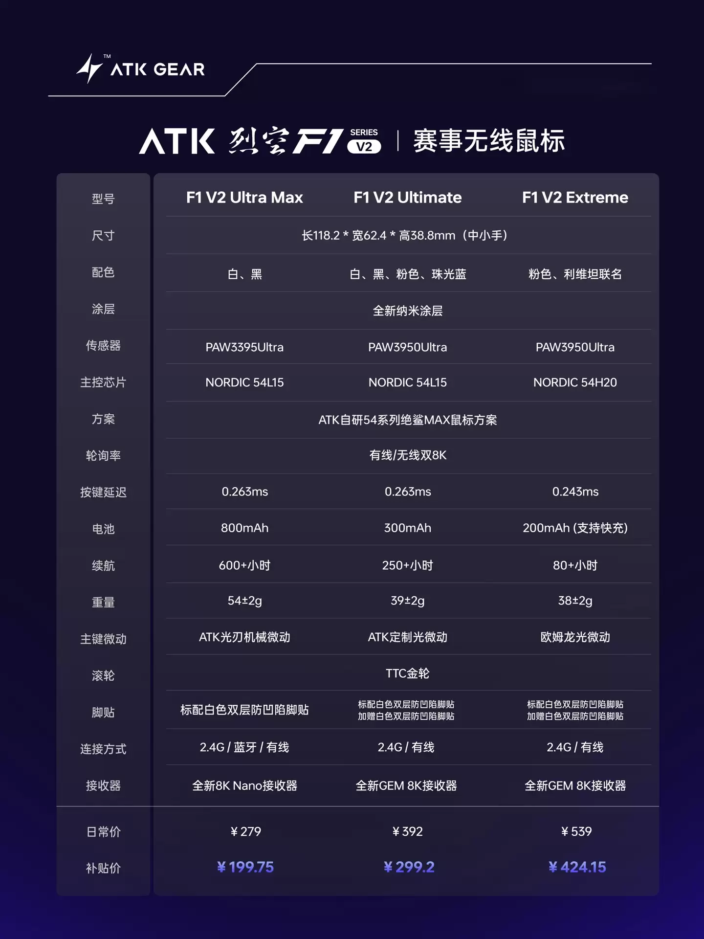 ATK 烈空 F1 V2 中小手鼠标发售:Nordic 54 系列主控,双 8K 连接,199.75 元起