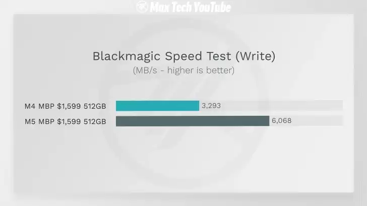 外形未变内藏升级:苹果 M5 MacBook Pro SSD 读写速度较 M4 款最高提升 211%