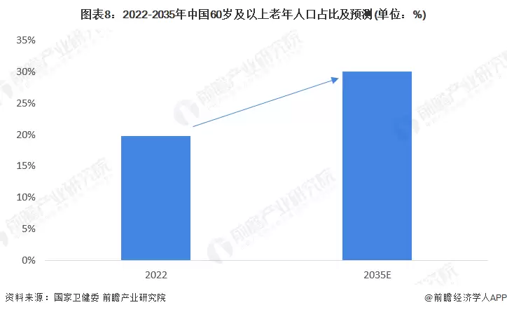 图8:2022-2035年中国60岁及以上老年人口占比及预测(单位:%)