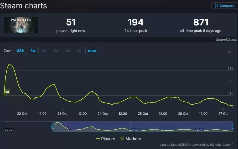 新作上线遇冷:玩法单调、剧情混乱遭玩家差评