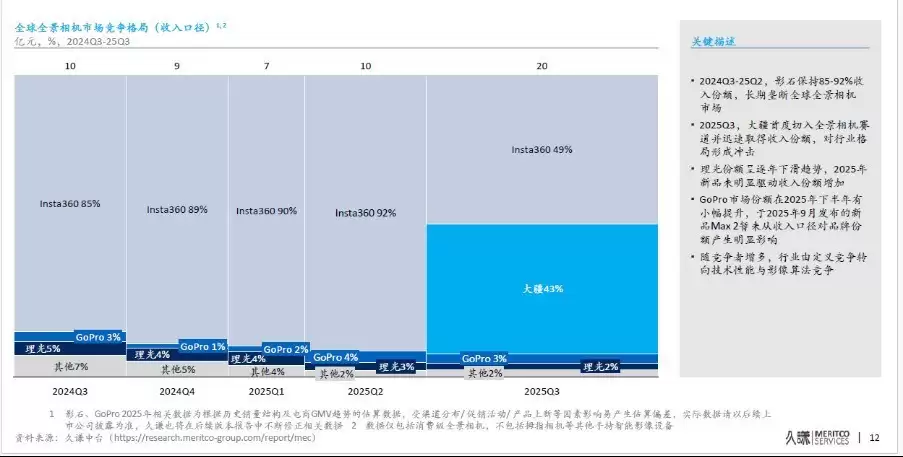 最新披露：大疆运动相机全球市占第一近70%，全景相机市占近50%