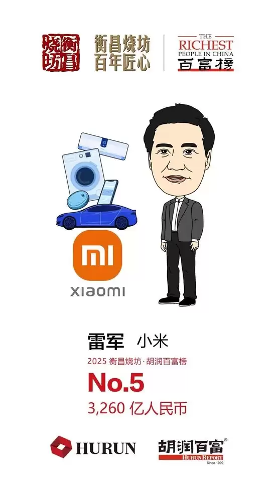 胡润:雷军财富3260亿元位列中国第5!成今年财富增长金额最高的企业家