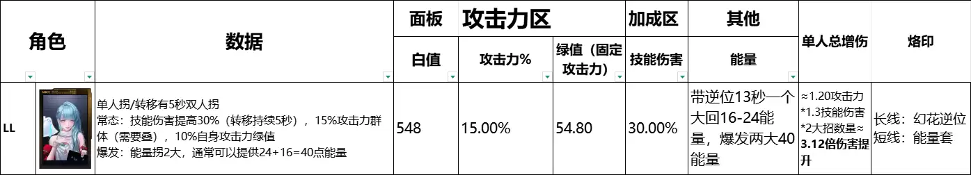 《无尽迷途》全辅助角色数据榜一览