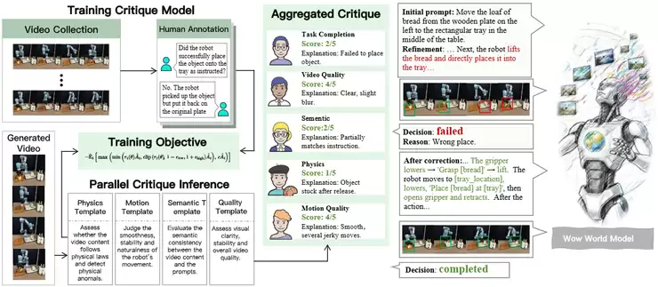 Sora 2 之后，北京人形WoW具身世界模型带来aha时刻