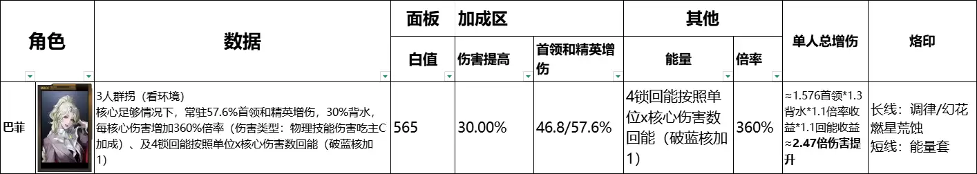 《无尽迷途》全辅助角色数据榜一览