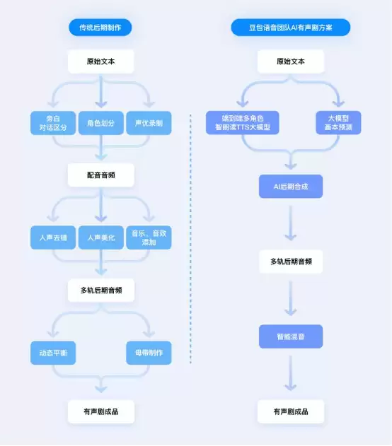 豆包语音团队提出“AI多人有声剧”方案,效果媲美真人配音+后期