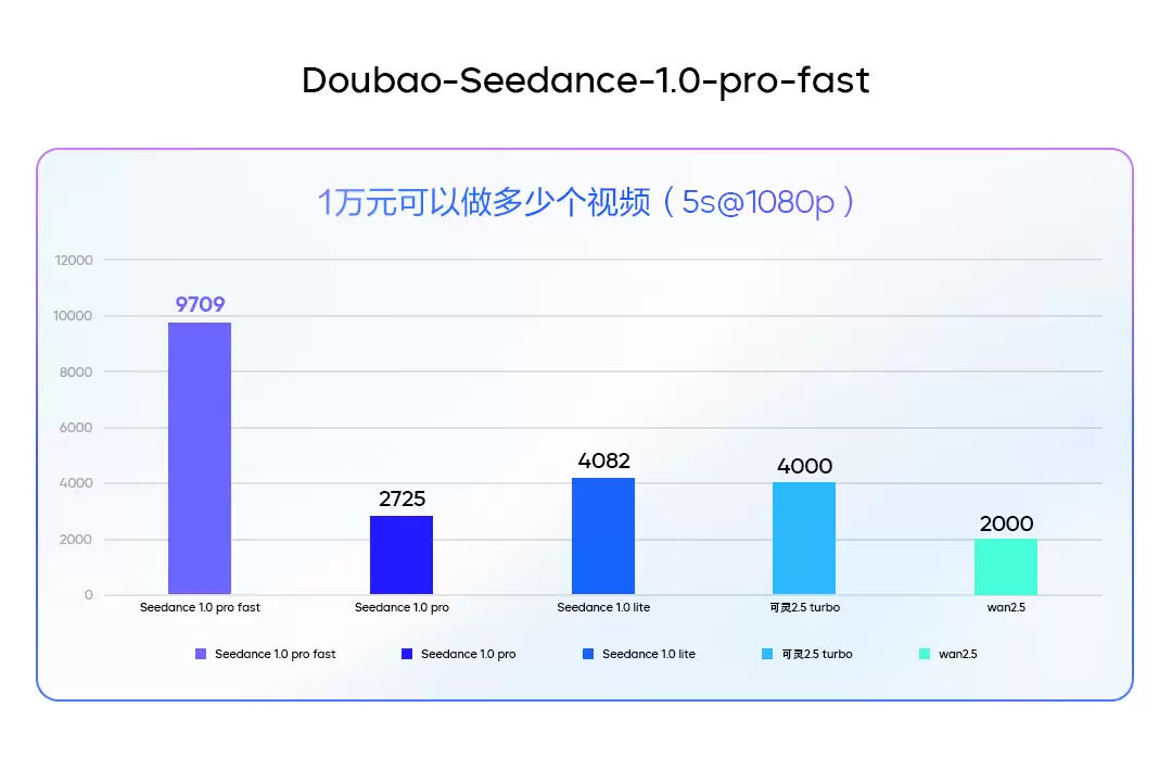 火山引擎上线豆包视频生成模型 1.0profast：5秒720P内容仅需10秒完成