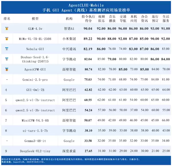 13款手机AI比拼+小米拿下金牌！