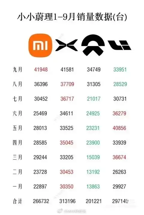 小鹏汽车10月销量预计达4.5万辆,冲刺单月5万目标
